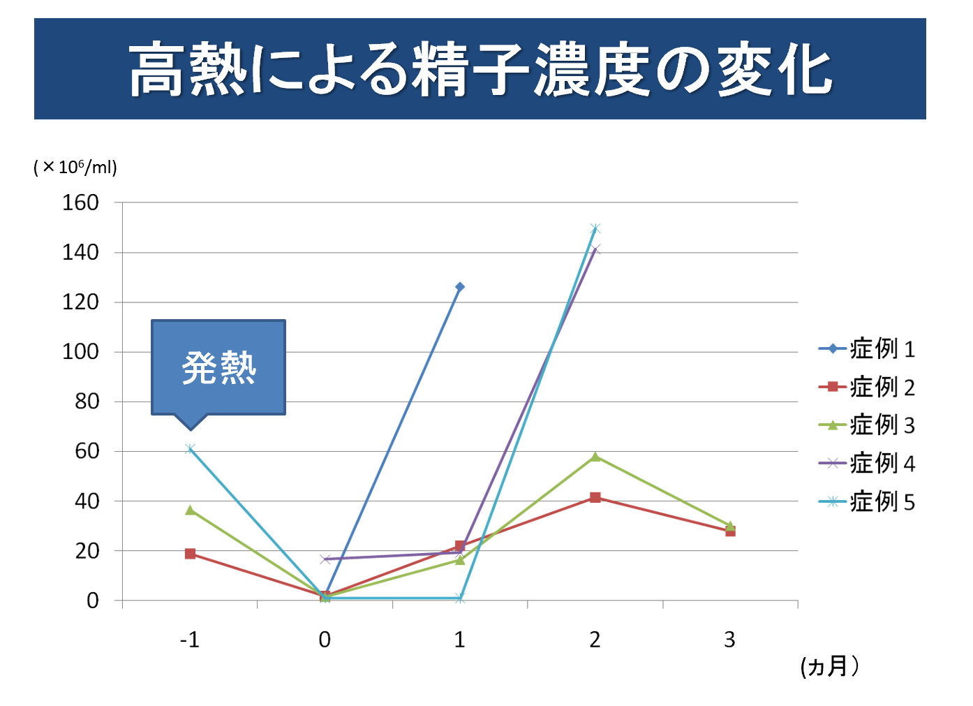 発熱後精子減少